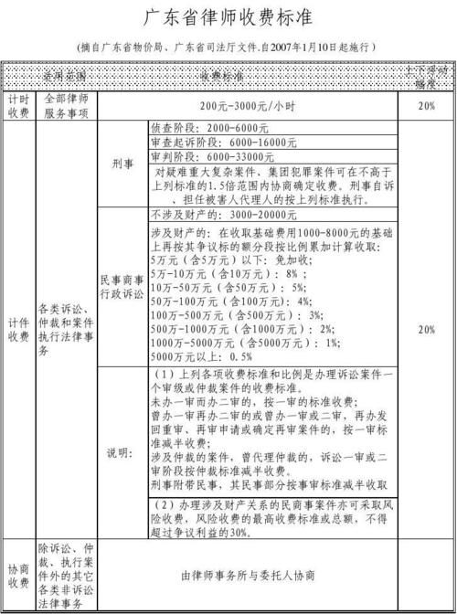 广东省房产律师费深度解析