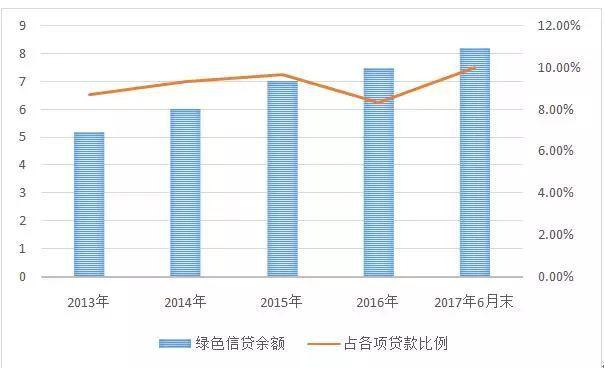 广东省历年绿色信贷规模的发展与影响