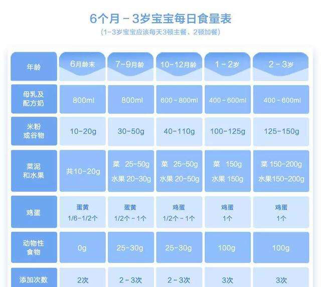 关于六个月宝宝辅食摄入频率的探讨