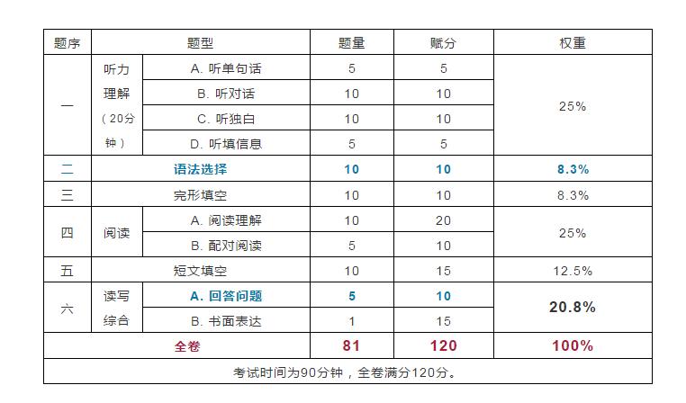 广东省考题型比分分析与展望