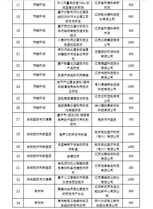 科技创业大赛江苏赛区，激发创新活力，培育科技新星