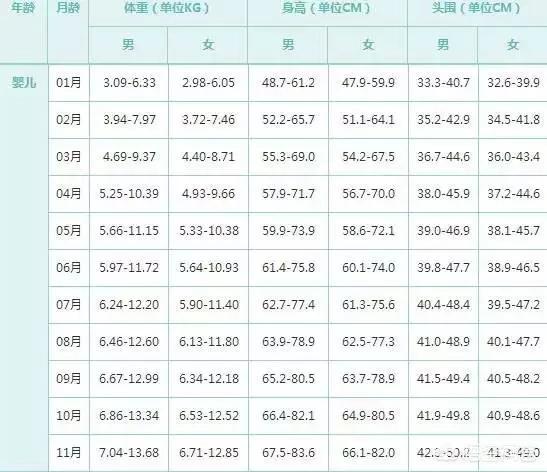 两个月宝宝体重标准与成长关注