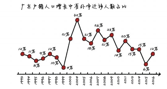 广东省人口总数，现状与未来展望