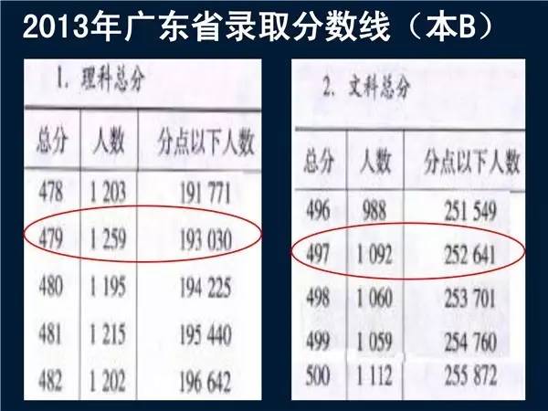 澳门知识专家眼中的广东省高考重本线变迁——以2016年为例的探讨