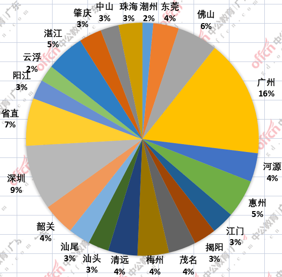 广东省考肇庆地区考生人数分析