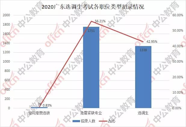 澳门视角下的广东省选调生报录比分析