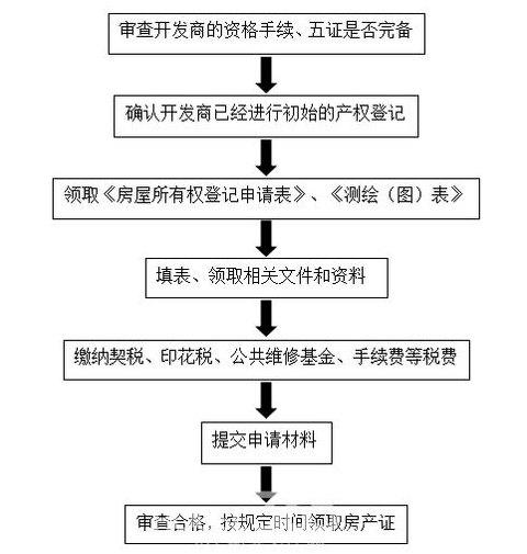 用房产证贷款，贷款流程详解