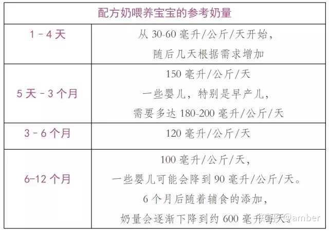 关于五个月大的宝宝喝奶粉量的研究探讨