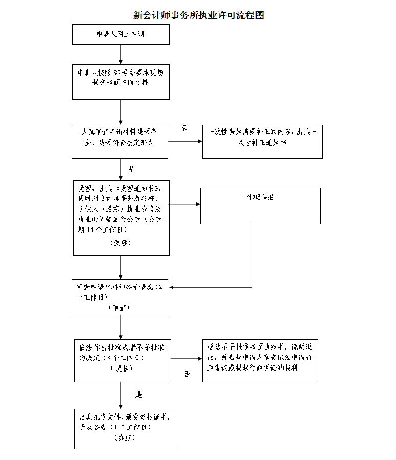 广东省医师执业注册，制度与流程的解读