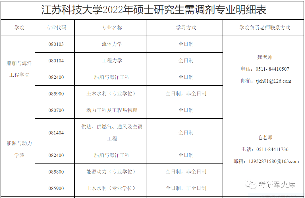 江苏科技硕士调剂现象解析