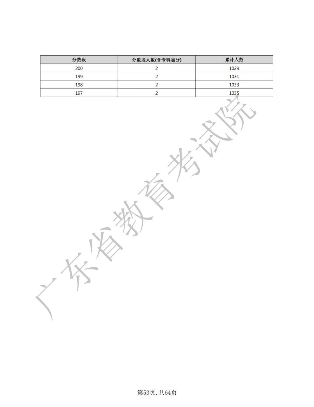 广东省一模成绩2021，分析与展望